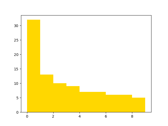 plot test histogram